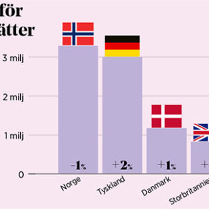 Schweden-Tourismus wächst weiterhin Deutsche Gäste machen stehen für einen Großteil der schwedischen Übernachtungszahlen. Quelle: Tillväxtverket.