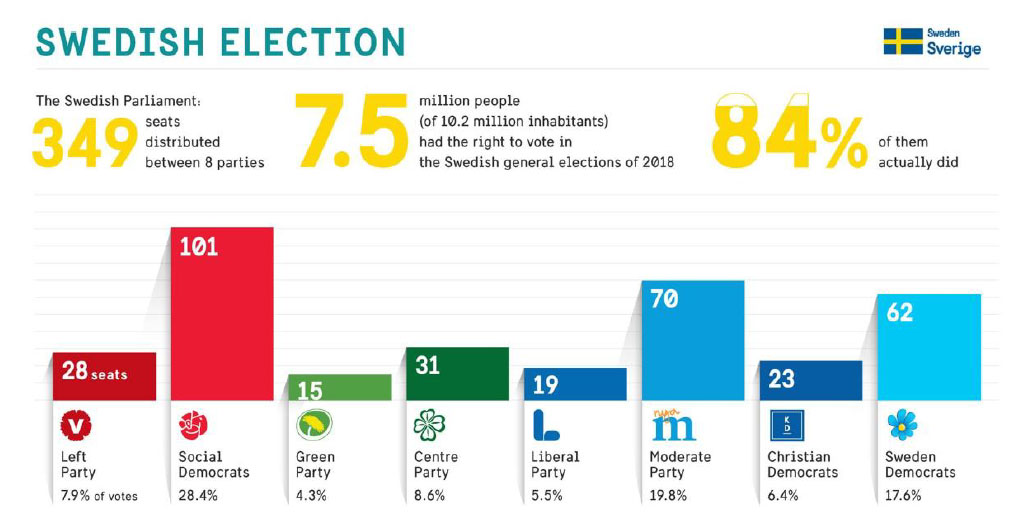Grafik zur Wahl in Schweden